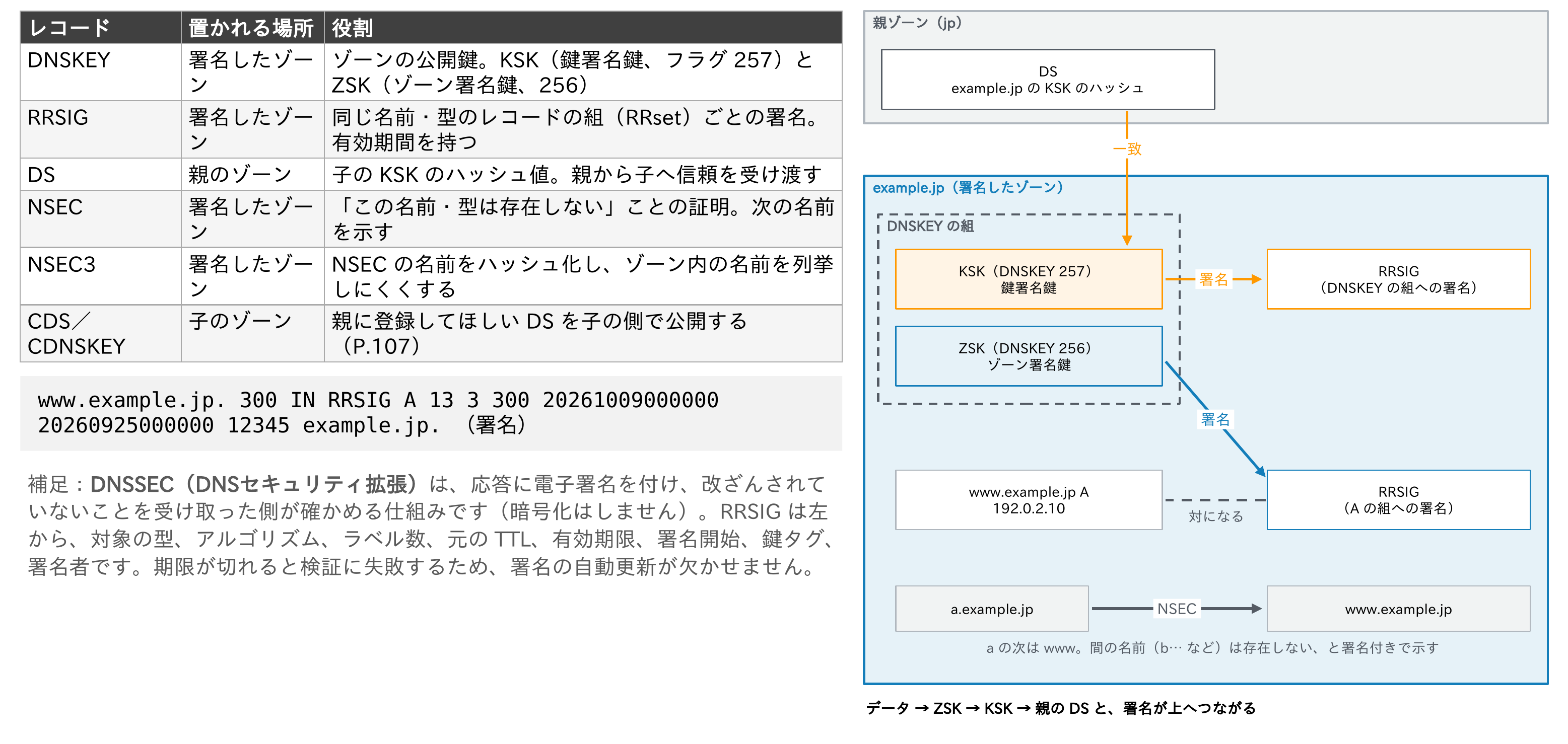 親ゾーンjpのDSがexample.jpのKSKと一致し、KSKがDNSKEYの組を、ZSKがwww.example.jpのAの組を署名し、NSECがaの次はwwwと不在を証明することを示す図
