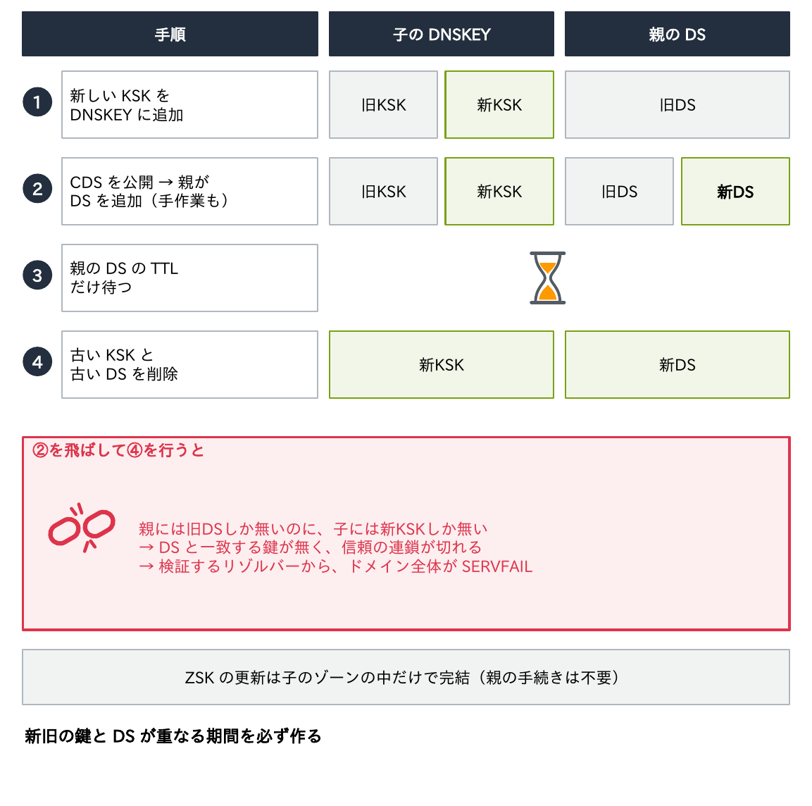 新しいKSKをDNSKEYに追加し、CDSを公開して親が新しいDSを追加し、親のDSのTTLだけ待ってから古いKSKと古いDSを削除する4つの手順と、②を飛ばすと信頼の連鎖が切れてドメイン全体がSERVFAILになることを示す図