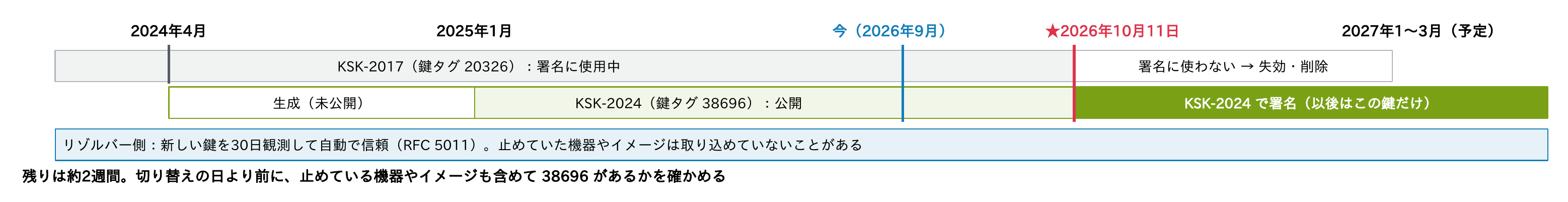 2024年4月にKSK-2024(鍵タグ38696)を生成、2025年1月に公開、2026年10月11日にルートの署名をKSK-2024に切り替え、2027年1〜3月にKSK-2017(鍵タグ20326)を失効・削除するタイムライン