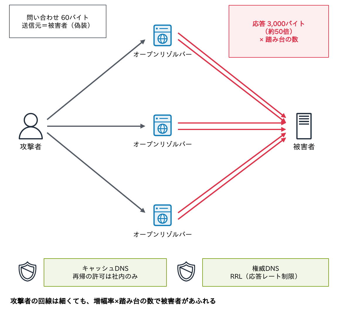 攻撃者が送信元を被害者に偽った60バイトの問い合わせを複数のオープンリゾルバーに送り、約50倍の3,000バイトの応答が踏み台の数だけ被害者に届くことと、キャッシュDNSは再帰を社内に限り権威DNSはRRLを使う対策を示す図