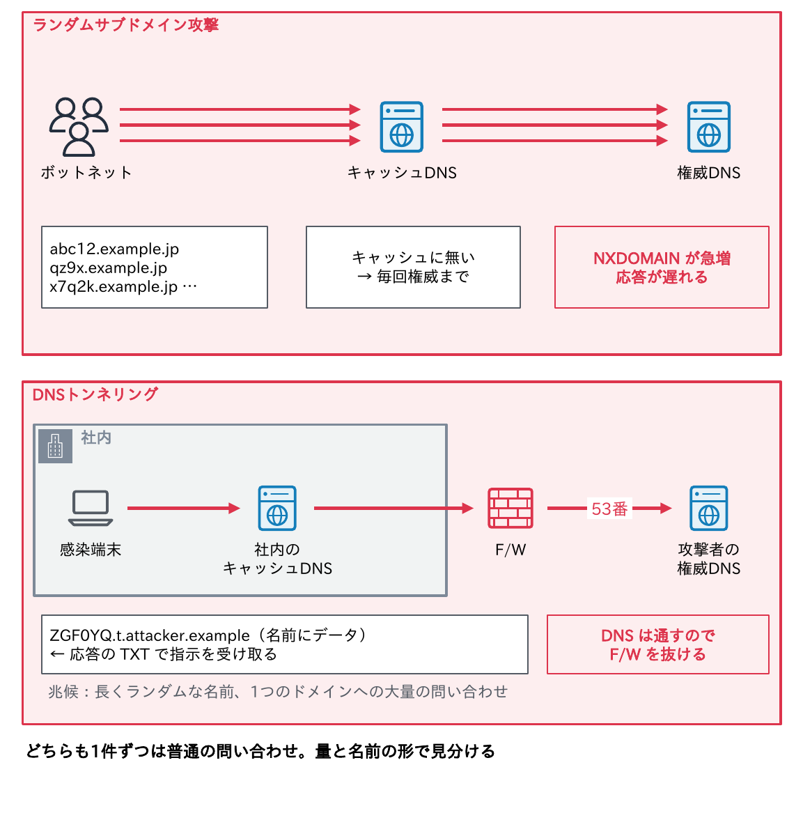 ボットネットがabc12.example.jpのような存在しない名前を大量に問い合わせてキャッシュを素通りさせ権威DNSを過負荷にするランダムサブドメイン攻撃と、感染端末が名前にデータを埋め込んで攻撃者の権威DNSへ送り応答のTXTで指示を受け取るDNSトンネリングを示す図