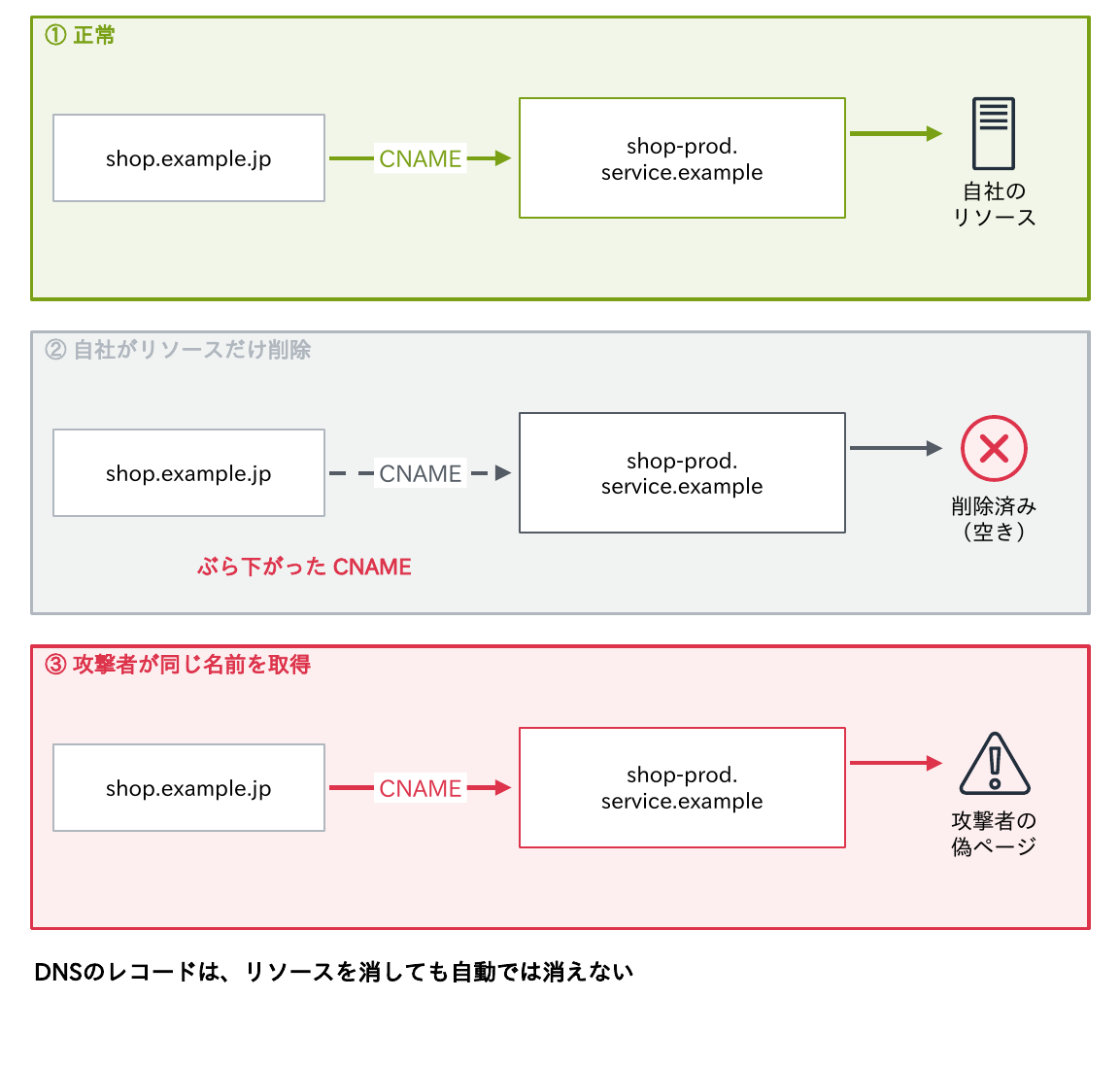 正常時はshop.example.jpがCNAMEで自社のリソースを指しているが、自社がリソースだけ削除してCNAMEがぶら下がり、攻撃者が同じ名前を取得すると偽ページが表示されることを示す図