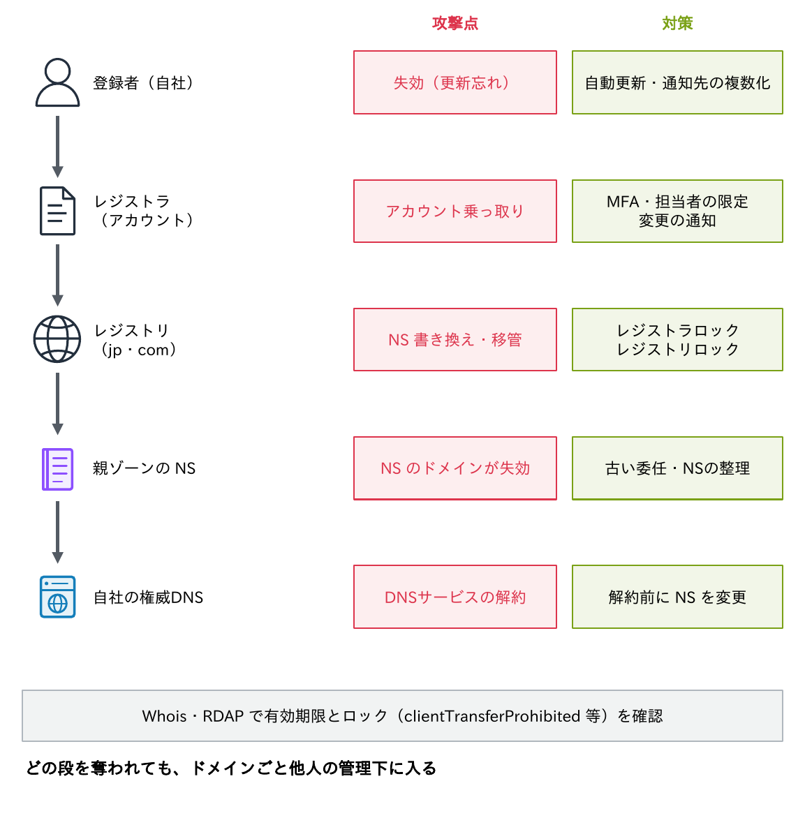 登録者の更新忘れ、レジストラのアカウント乗っ取り、レジストリでの移管・NS変更、NSのドメインの失効という各段と、自動更新・MFA・レジストラロック・古い委任の整理といった対策を示す図