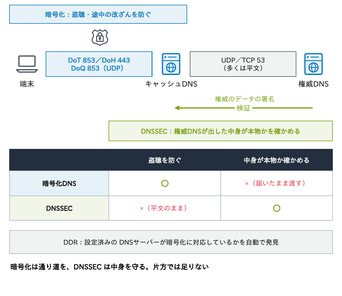 端末とキャッシュDNSの間はDoT・DoH・DoQで暗号化して盗聴を防ぎ、キャッシュDNSと権威DNSの間は多くが平文のままで、DNSSECが権威DNSの出した中身の正しさを確かめることを対比した図