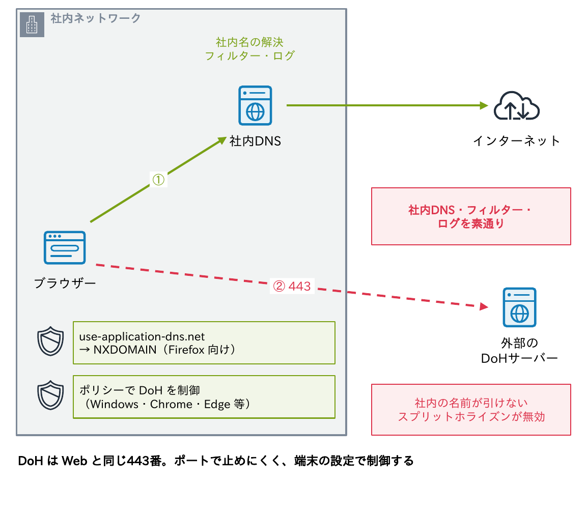 社内ネットワークのブラウザーが外部のDoHサーバーを443番で直接使うと、社内DNSのフィルターやログを素通りし、社内の名前が引けずスプリットホライズンも無効になることと、ポリシーとuse-application-dns.netで制御することを示す図