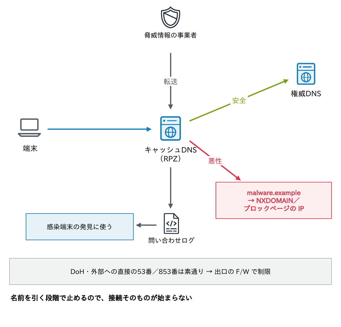 端末がmalware.exampleを引くと、RPZを持つキャッシュDNSがNXDOMAINやブロックページのIPを返して接続を止め、問い合わせログが感染端末の発見に使えることと、DoHや外部への直接の53番・853番は素通りするため出口のF/Wで制限することを示す図