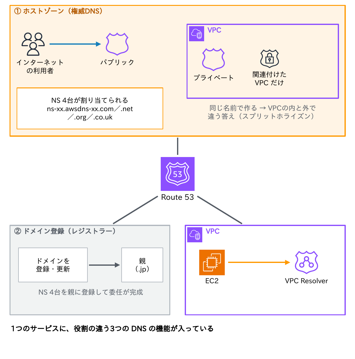 Route 53が、インターネットに公開するパブリックホストゾーン、VPCに関連付けるプライベートホストゾーン、ドメイン登録(レジストラー)、VPC Resolverという役割の違う機能を持つことを示す図