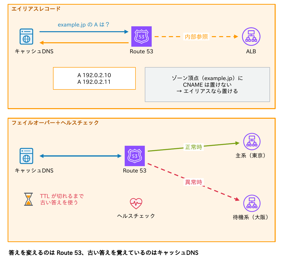 エイリアスレコードでキャッシュDNSのA問い合わせにRoute 53がALBのアドレスを返すことと、フェイルオーバーではヘルスチェックで主系(東京)の異常を検知して待機系(大阪)の答えに変えるが、キャッシュDNSはTTLが切れるまで古い答えを使うことを示す図