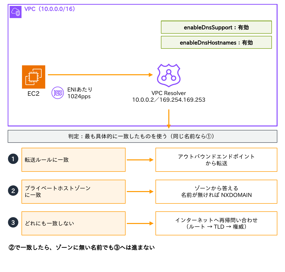 VPC(10.0.0.0/16)のEC2がVPC Resolverに問い合わせ、転送ルールに一致すればアウトバウンドエンドポイントから転送、プライベートホストゾーンに一致すればゾーンから答え、どれにも一致しなければインターネットへ再帰問い合わせすることと、判定は最も具体的に一致したものを使うことを示す図