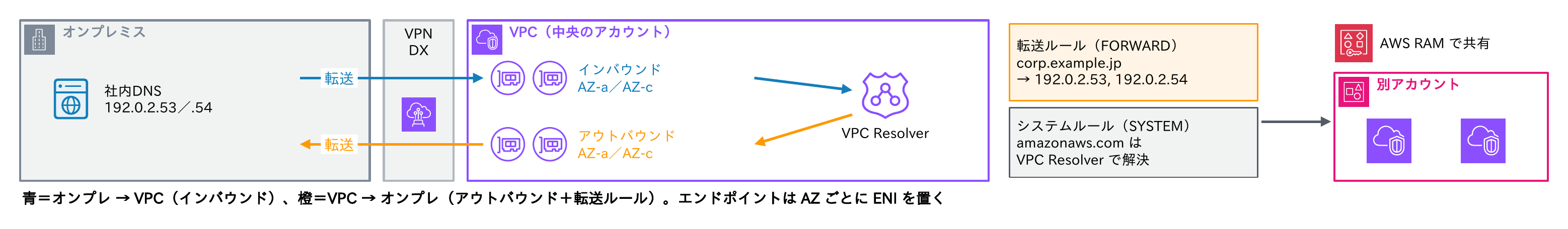 オンプレミスの社内DNSとVPN/DXでつながった中央アカウントのVPCに、インバウンド・アウトバウンドのエンドポイントをAZごとに置き、転送ルールとシステムルールをAWS RAMで他アカウントへ共有する構成を示す図