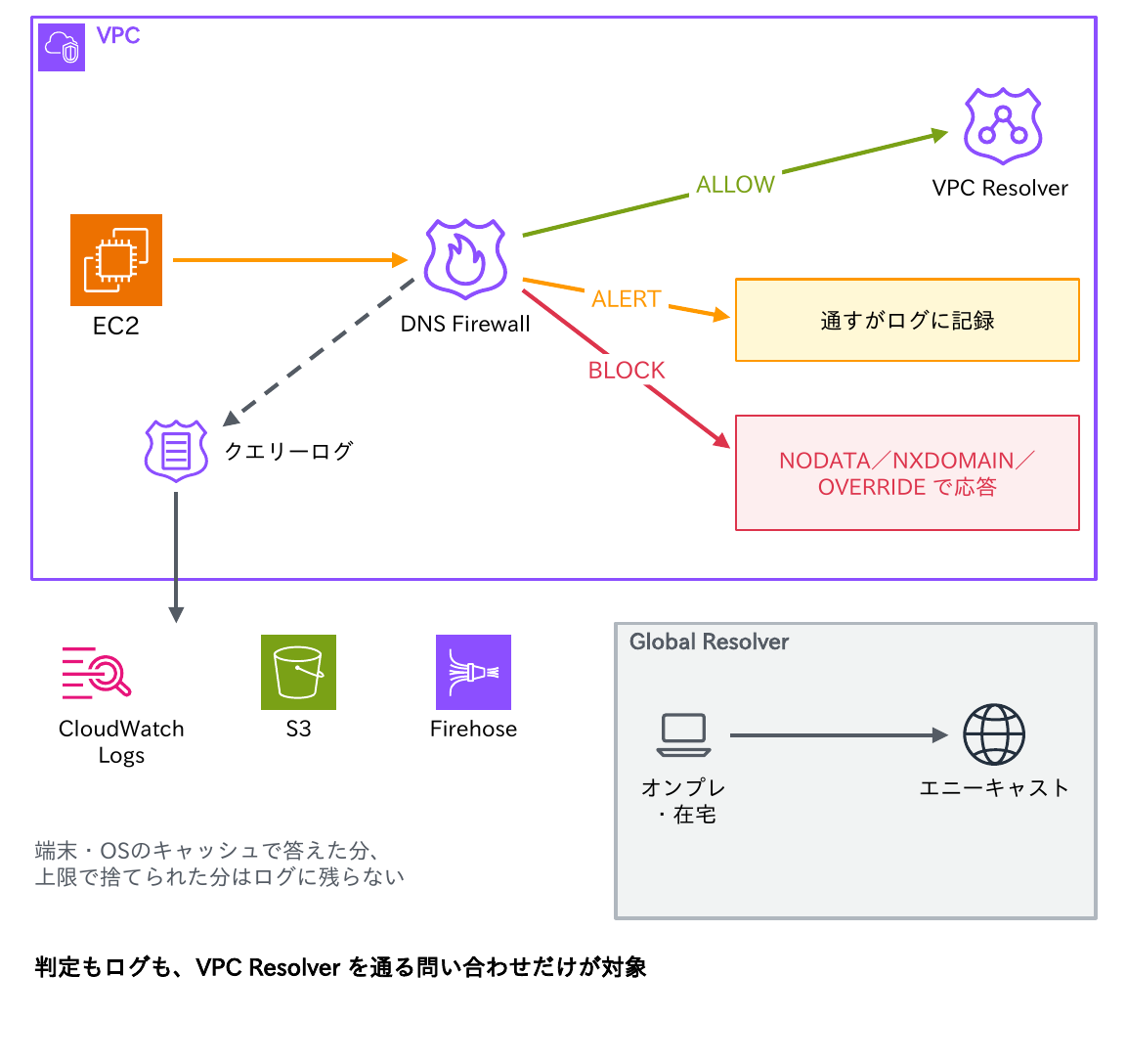 VPCのEC2からの問い合わせをDNS FirewallがALLOW・ALERT・BLOCKで判定し、クエリーログをCloudWatch Logs・S3・Firehoseへ送ることと、オンプレや在宅の端末からエニーキャストで使えるGlobal Resolverを示す図