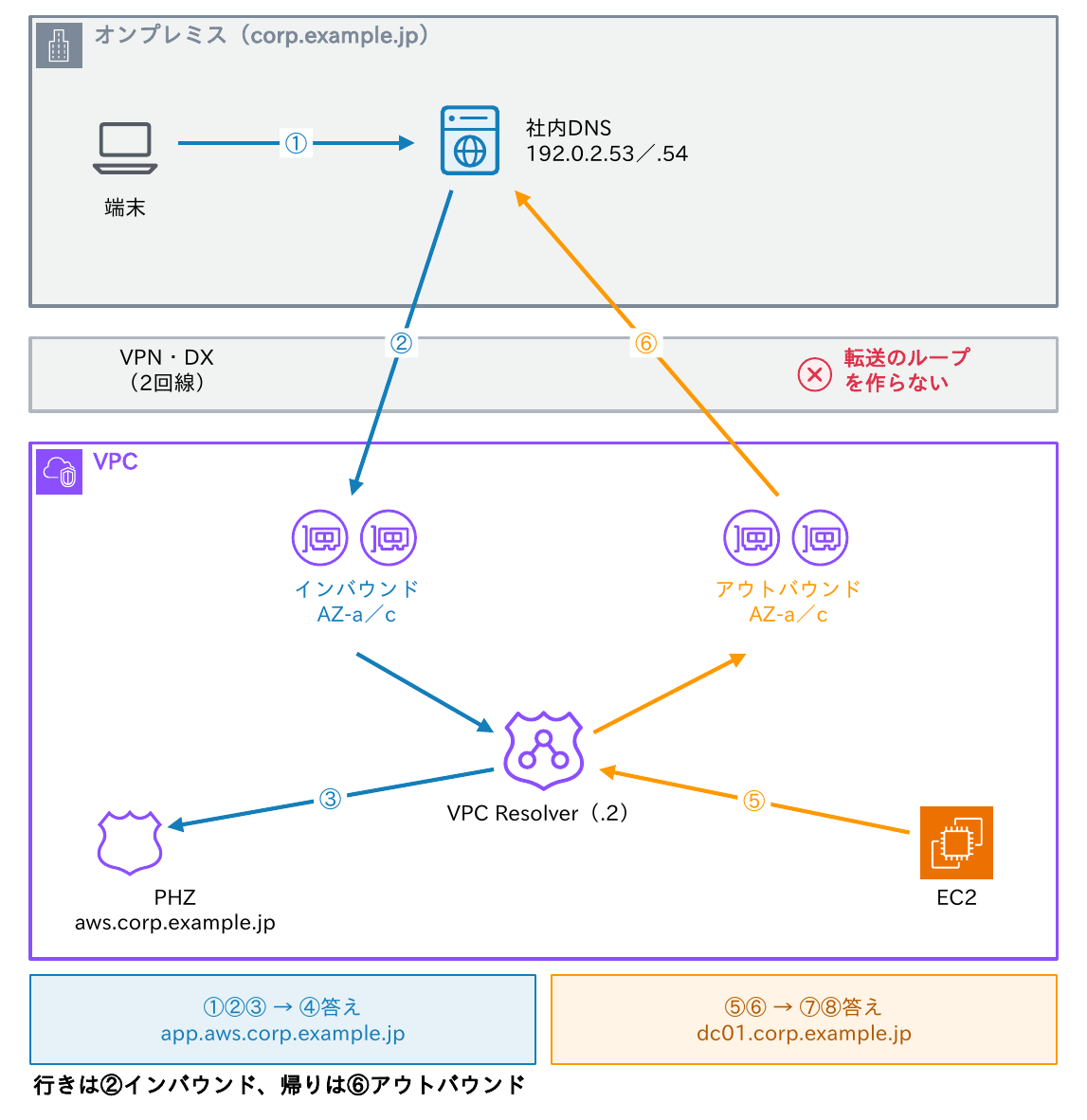 オンプレの端末がapp.aws.corp.example.jpを引くと社内DNSがインバウンドエンドポイントへ転送してプライベートホストゾーンの答えが返り、EC2がdc01.corp.example.jpを引くと転送ルールでアウトバウンドエンドポイントからオンプレのDNSへ転送されることを示す図