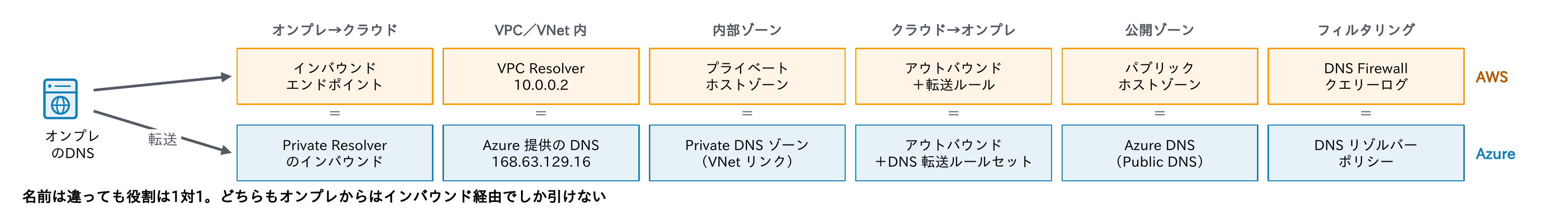 AWSとAzureのDNSの部品(インバウンドエンドポイント、VPC/VNet内のリゾルバー、プライベートゾーン、アウトバウンドと転送ルール、パブリックゾーン、フィルタリング)が役割ごとに1対1で対応することを示す図