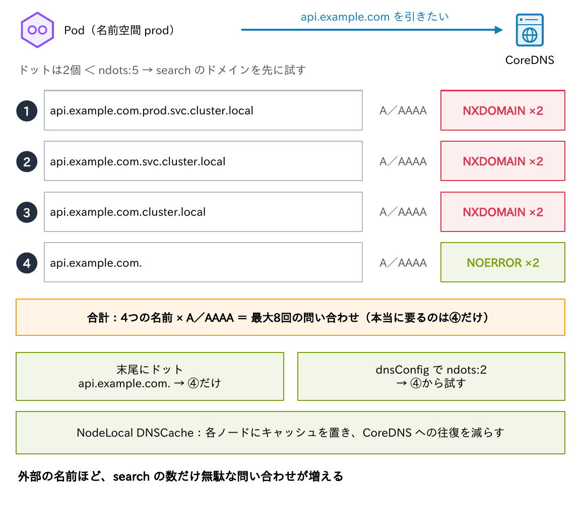 api.example.comを引くとき、ドットが2個でndots:5未満なのでsearchのドメインを付けた3つの名前がA/AAAAでNXDOMAINになってから本来の名前を引き、最大8回の問い合わせになることと、末尾のドット・ndotsの変更・NodeLocal DNSCacheの対策を示す図