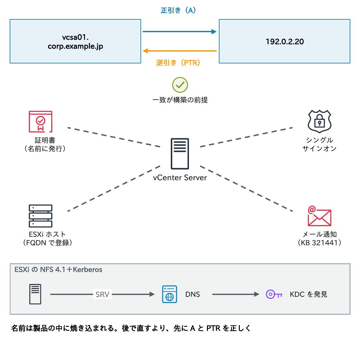 vCenter Serverの正引き(A)と逆引き(PTR)の一致が構築の前提で、名前が証明書・シングルサインオン・ESXiホストの登録・メール通知・NFS 4.1のKerberosに組み込まれることを示す図