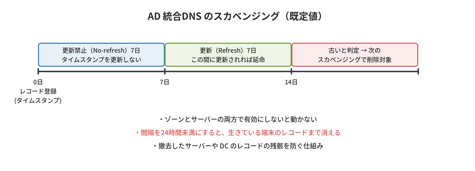 レコード登録から7日間の更新禁止期間、次の7日間の更新期間を経て、14日間更新がないと古いと判定されて削除対象になるスカベンジングの既定値と、有効化と間隔の注意点を示す図