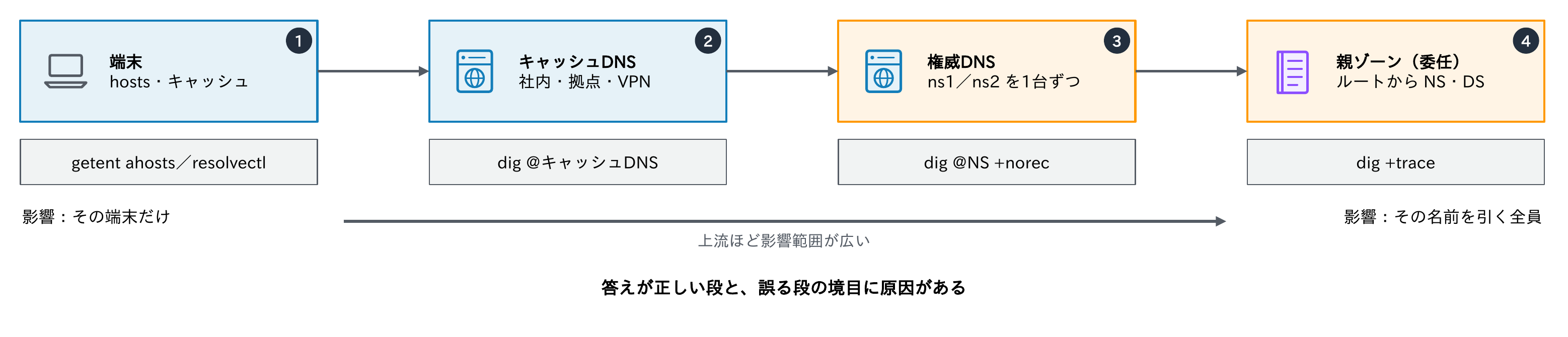 端末(hosts・キャッシュ)、キャッシュDNS、権威DNS(ns1/ns2を1台ずつ)、親ゾーン(委任)の4段を、getent ahosts/resolvectl、dig @キャッシュDNS、dig @NS +norec、dig +traceで順に確かめ、上流ほど影響範囲が広いことを示す図