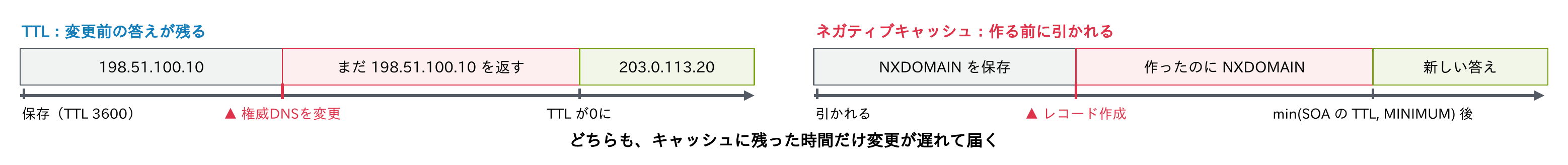 TTLが残っているとTTLが0になるまで変更前の答えが返り、作る前に引かれるとNXDOMAINがmin(SOAのTTL, MINIMUM)の間保存されて作ったのにNXDOMAINになることを示す2つのタイムライン