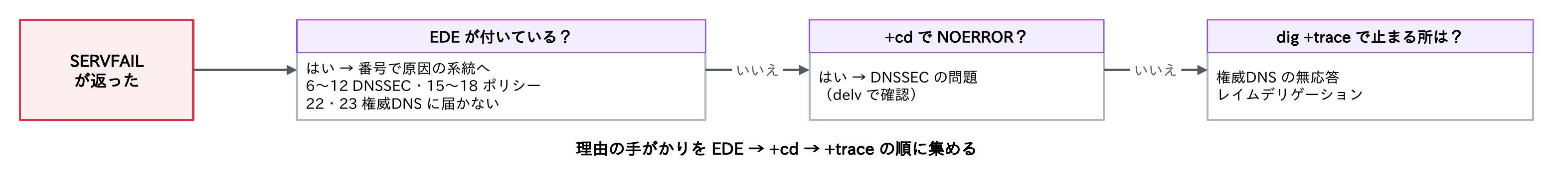 SERVFAILが返ったら、EDEが付いていれば番号で原因の系統へ、付いていなければ+cdでNOERRORになるか確かめてDNSSECの問題かを判断し、それでもだめならdig +traceで止まる所を探すフローチャート