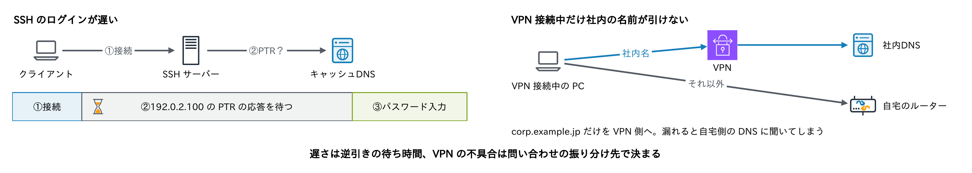 SSHのログインが遅いのはSSHサーバーが接続元のPTRの応答を待つためであることと、VPN接続中だけ社内の名前が引けないのはcorp.example.jpの問い合わせがVPN側へ振り分けられず自宅のルーターに聞いてしまうためであることを示す図