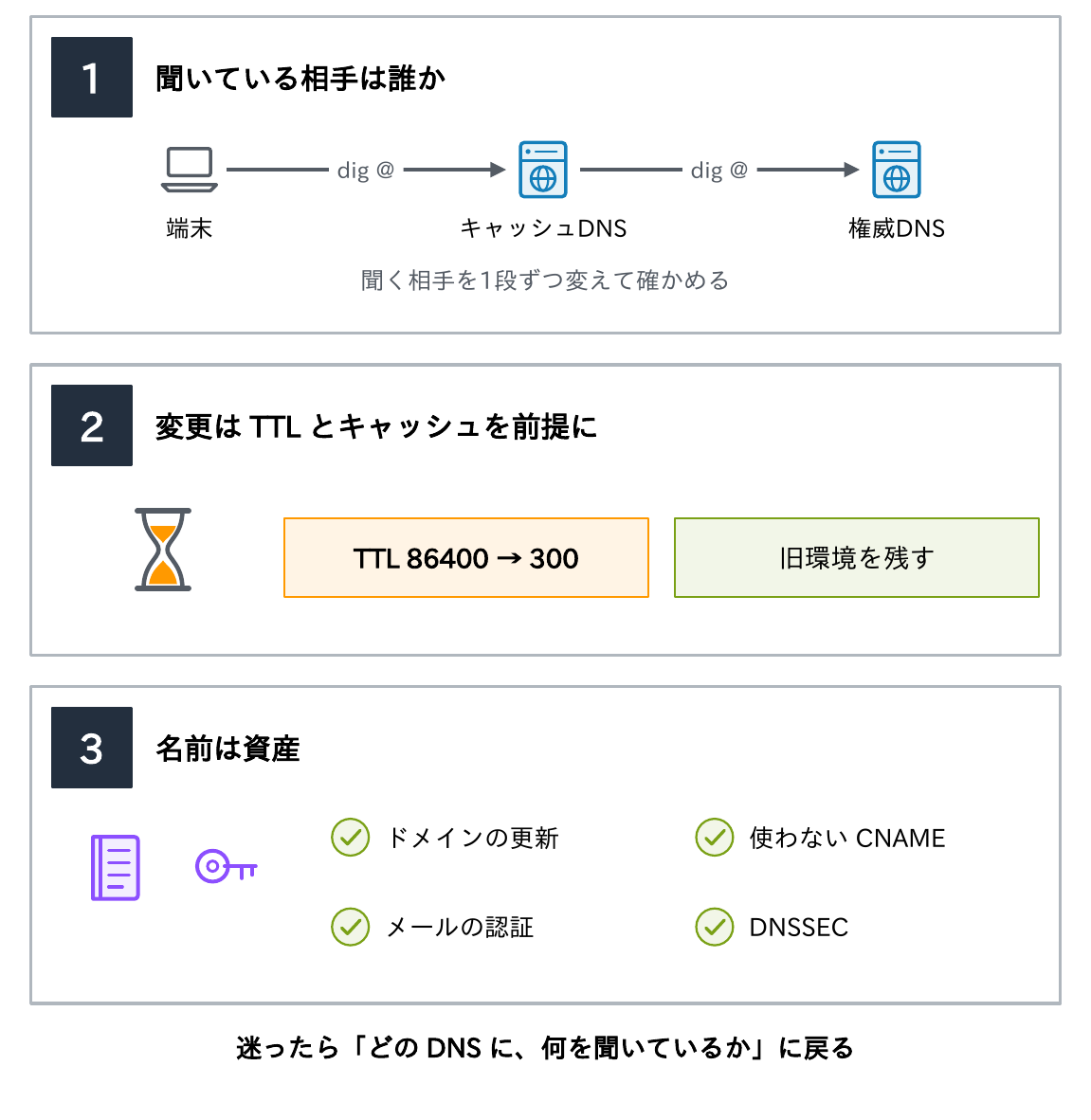 1. 聞いている相手は誰か(端末・キャッシュDNS・権威DNSをdig @で1段ずつ変えて確かめる)、2. 変更はTTLとキャッシュを前提に(TTL 86400→300、旧環境を残す)、3. 名前は資産(ドメインの更新・使わないCNAME・メールの認証・DNSSEC)の3つの持ち帰りを示す図