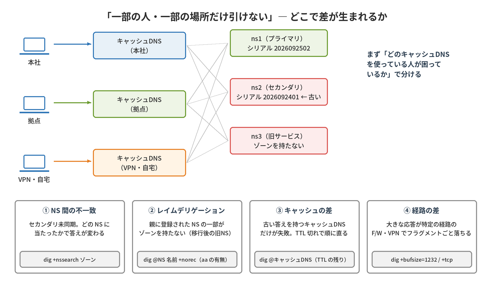 本社・拠点・VPN自宅のそれぞれのキャッシュDNSが、シリアルの違うns1・ns2やゾーンを持たない旧サービスのns3に問い合わせる様子と、NS間の不一致・レイムデリゲーション・キャッシュの差・経路の差という4つの原因と確認コマンドを示す図