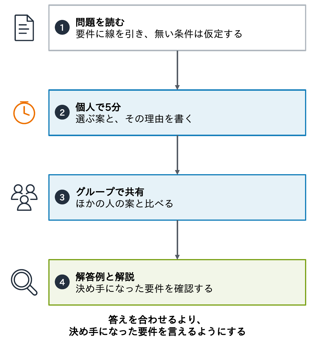 問題を読んで要件に線を引き、個人で5分考えて選ぶ案と理由を書き、グループで共有してほかの人の案と比べ、解答例と解説で決め手になった要件を確認する4つの手順を示す図