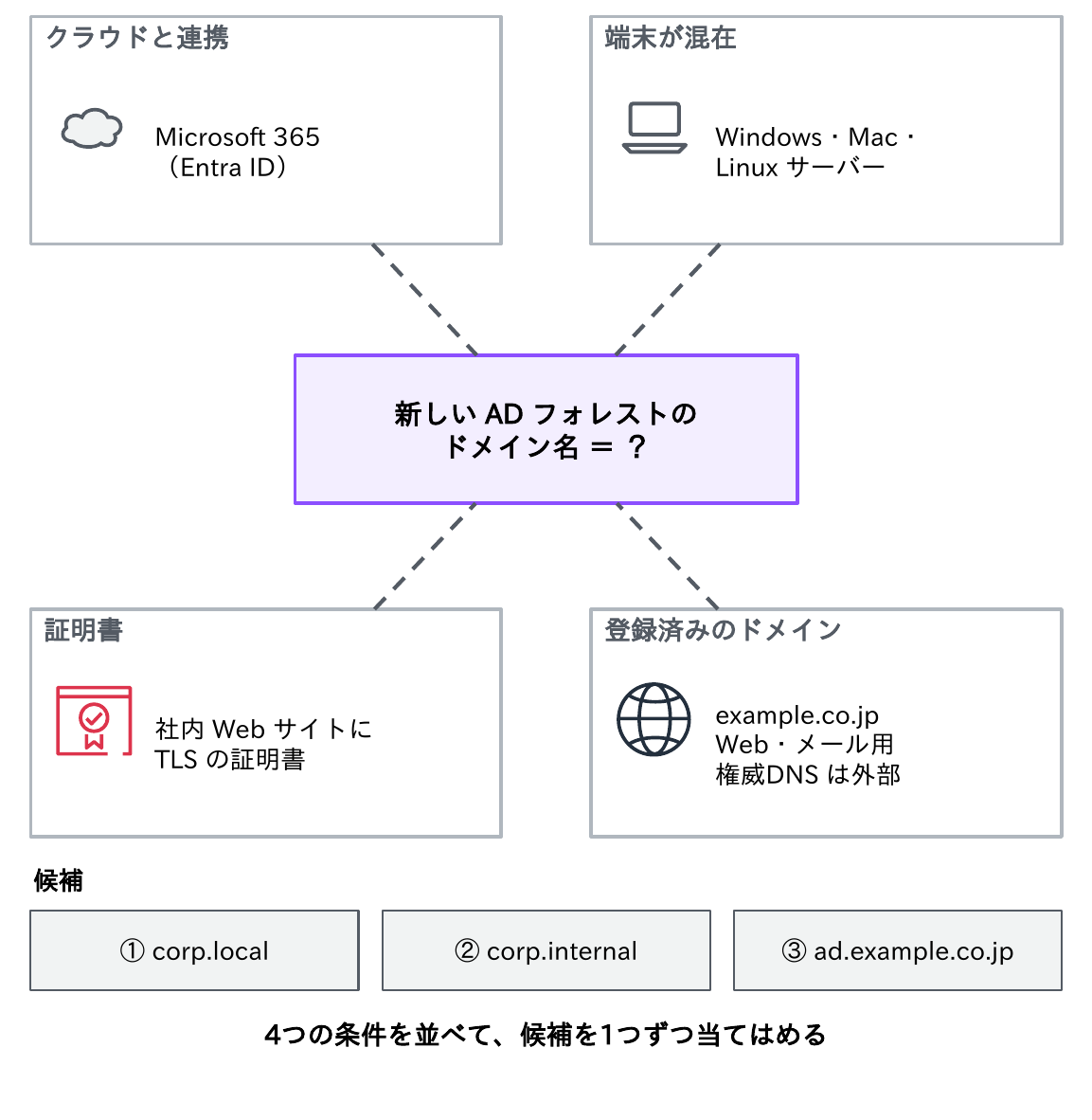 クラウド連携(Microsoft 365)、端末が混在(Windows・Mac・Linuxサーバー)、証明書(社内WebサイトにTLS)、登録済みのドメイン(example.co.jp)という4つの条件と、候補の①corp.local ②corp.internal ③ad.example.co.jpを示す図