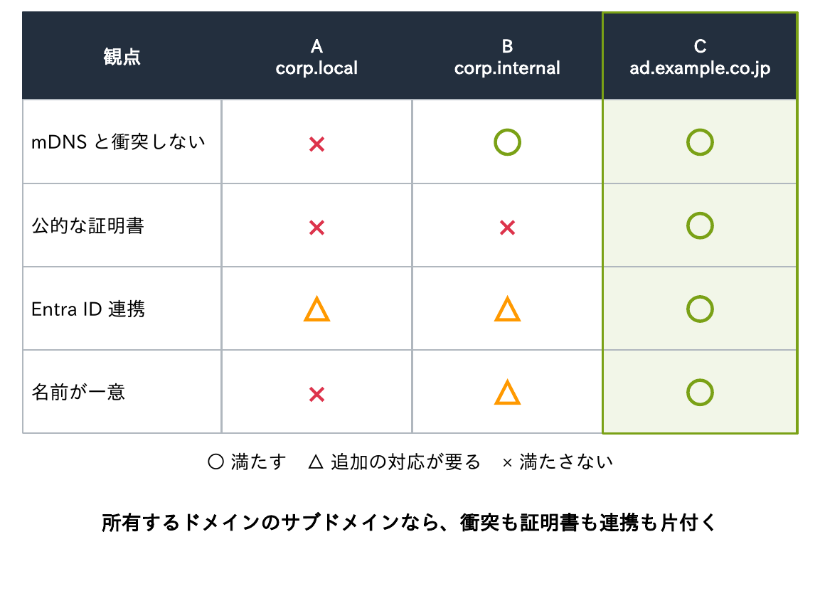 A corp.local、B corp.internal、C ad.example.co.jpを、mDNSと衝突しない、公的な証明書、Entra ID連携、名前が一意という4つの観点で比べ、Cがすべてを満たすことを示す表
