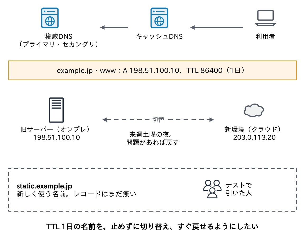 権威DNSでexample.jpとwwwのAが198.51.100.10・TTL 86400になっており、旧サーバー(オンプレ)から新環境(クラウド)203.0.113.20へ来週土曜の夜に切り替え、新しく使うstatic.example.jpをテストで引いた人がいる状況を示す図