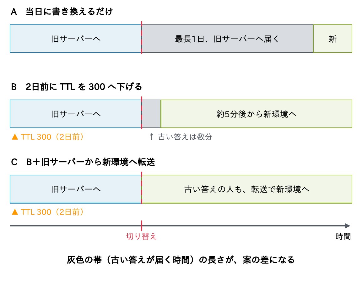 A 当日に書き換えるだけだと最長1日旧サーバーへ届き、B 2日前にTTLを300へ下げると約5分後から新環境へ、C Bに加えて旧サーバーから新環境へ転送すると古い答えの人も新環境へ届くことを、古い答えが届く時間の帯の長さで比べた図