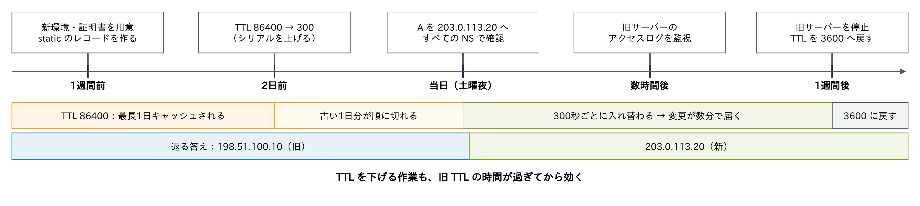 1週間前に新環境・証明書を用意してstaticのレコードを作り、2日前にTTLを86400から300に下げ、当日にAを203.0.113.20へ変更してすべてのNSで確認し、数時間は旧サーバーのアクセスログを監視し、1週間後に旧サーバーを停止してTTLを3600へ戻すタイムライン