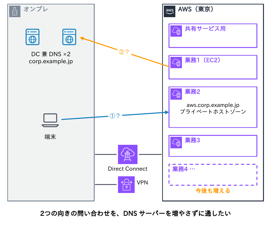 オンプレのDC兼DNS 2台(corp.example.jp)と、Direct Connect・VPNでつながったAWS東京の共有サービス用アカウントと業務用アカウント3つ(今後も増える)、aws.corp.example.jpのプライベートホストゾーンを示し、2つの向きの問い合わせを通したい状況の図