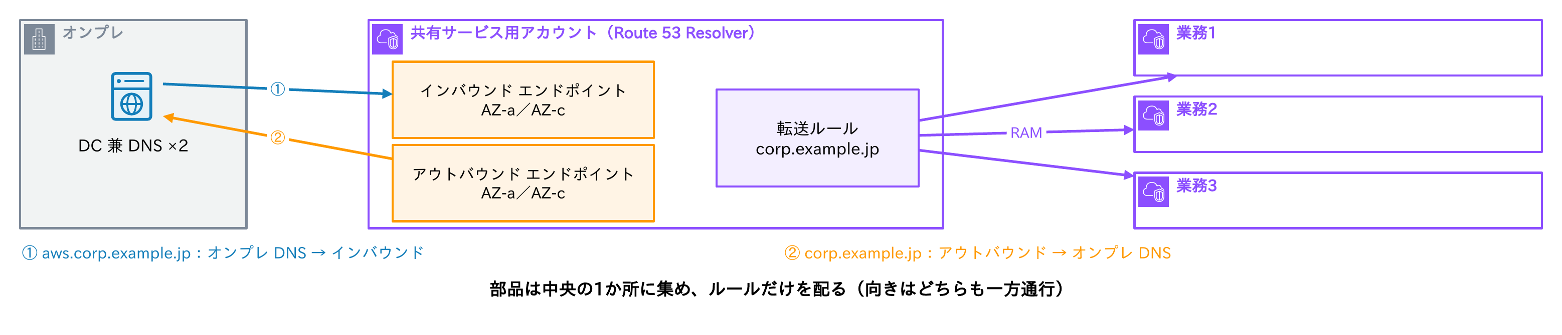 共有サービス用アカウントにインバウンドとアウトバウンドのエンドポイントと転送ルールを集め、①aws.corp.example.jpはオンプレDNSからインバウンドへ、②corp.example.jpはアウトバウンドからオンプレDNSへ転送し、ルールを業務用アカウントへ共有する構成図