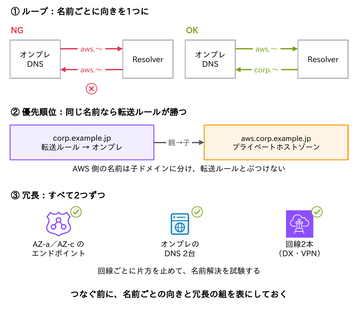 ループを防ぐため名前ごとに向きを1つにすること、同じ名前なら転送ルールがプライベートホストゾーンに勝つのでAWS側を子ドメインに分けること、AZ・オンプレのDNS・回線をすべて2つずつにして回線ごとに試験することを示す図