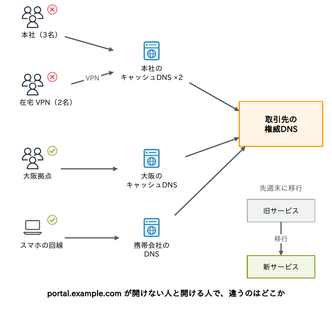 本社の3名と在宅VPNの2名は本社のキャッシュDNS 2台経由で開けず、大阪拠点とスマホの回線は大阪のキャッシュDNSや携帯会社のDNS経由で開けること、取引先の権威DNSが先週末に旧サービスから新サービスへ移行したことを示す図