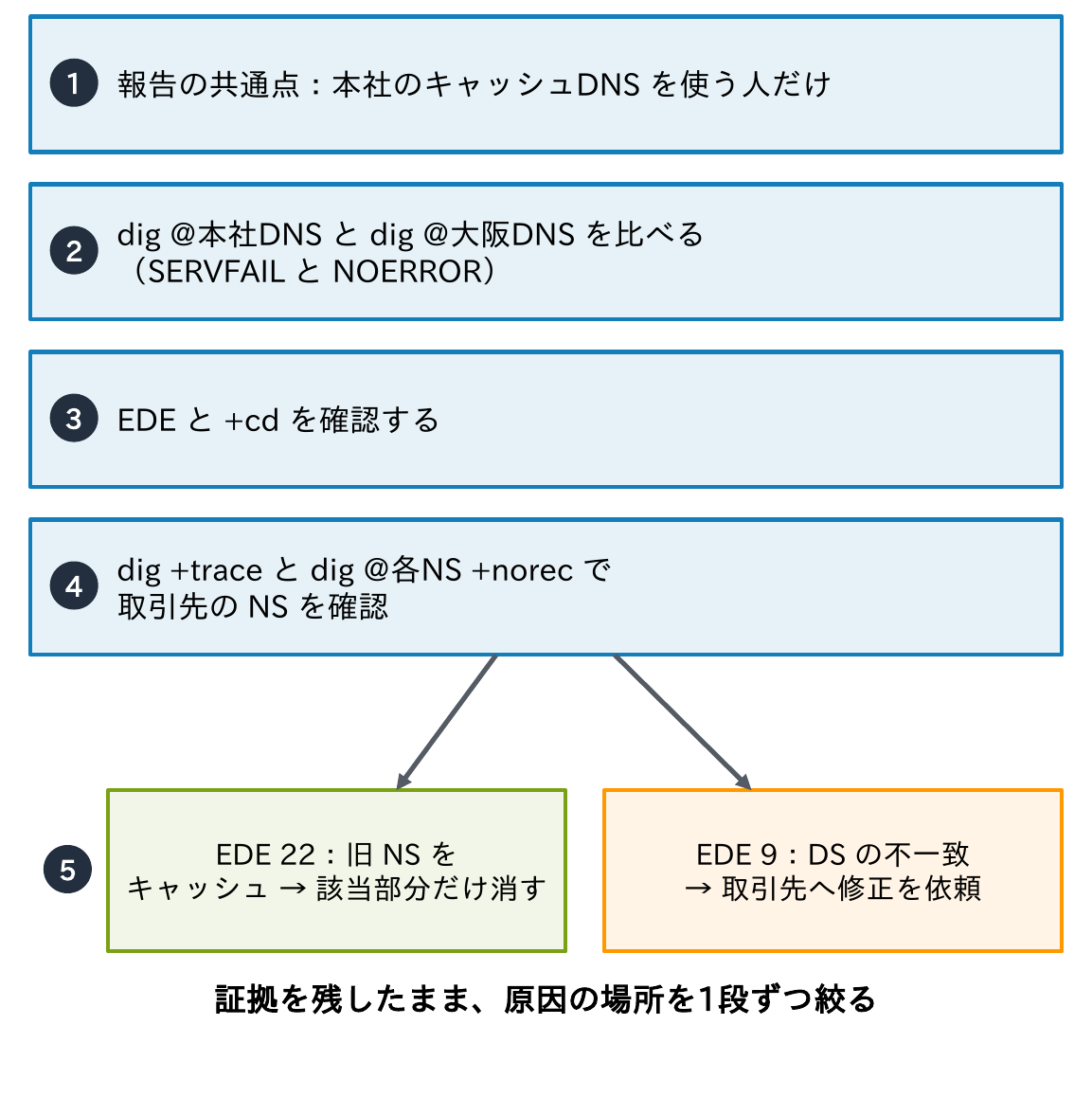 報告の共通点が本社のキャッシュDNSを使う人だけであることから、dig @本社DNSとdig @大阪DNSを比べ、EDEと+cdを確認し、dig +traceとdig @各NS +norecで取引先のNSを確認して、EDE 22なら旧NSのキャッシュを該当部分だけ消し、EDE 9なら取引先へDSの修正を依頼する手順