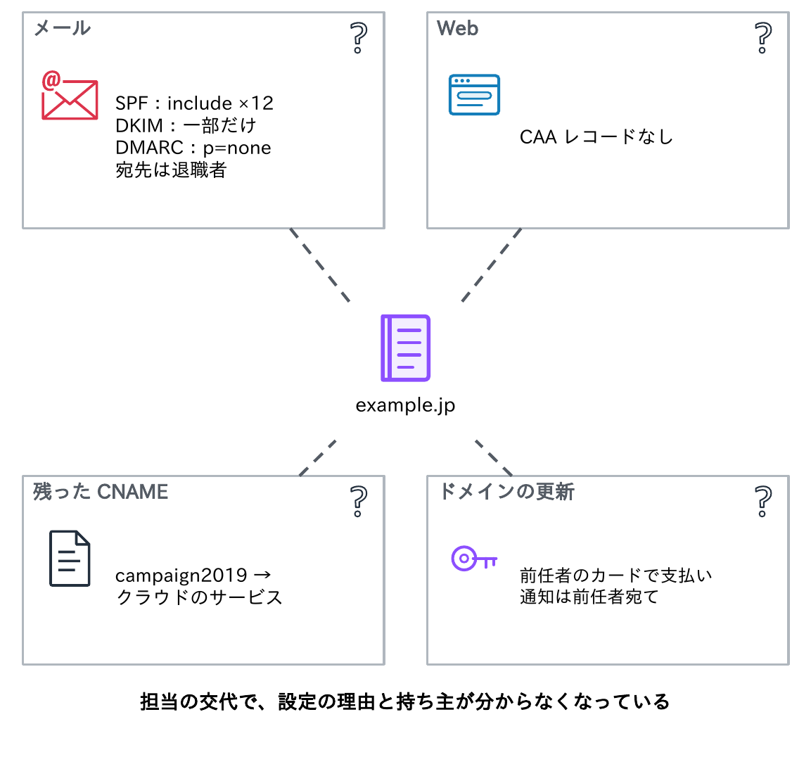 example.jpのメール(SPFのincludeが12個、DKIMは一部だけ、DMARCはp=noneで宛先は退職者)、Web(CAAレコードなし)、残ったCNAME(campaign2019がクラウドのサービスを指す)、ドメインの更新(前任者のカードで支払い、通知は前任者宛て)という状況を示す図