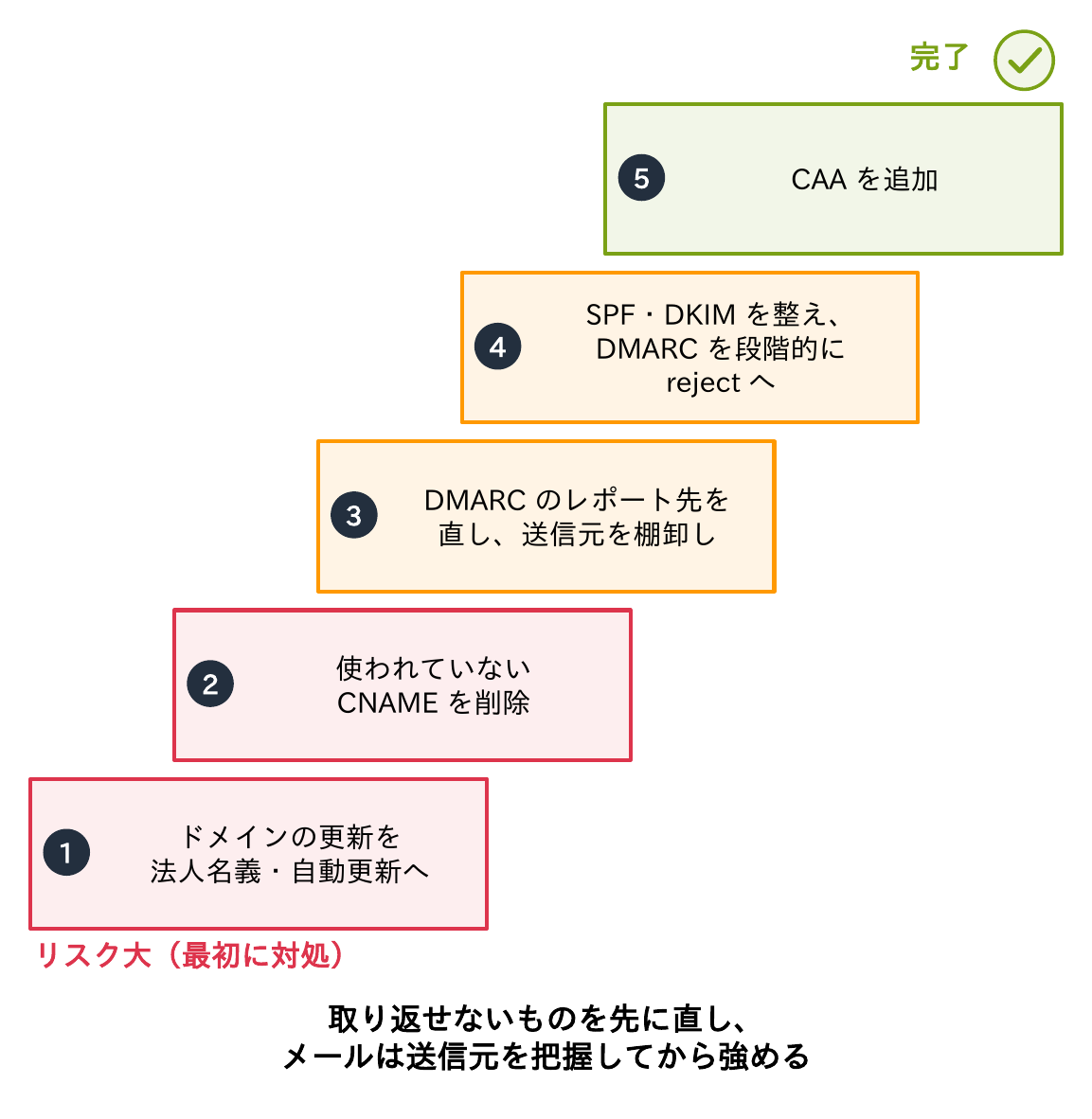 ①ドメインの更新を法人名義・自動更新へ、②使われていないCNAMEを削除、③DMARCのレポート先を直して送信元を棚卸し、④SPF・DKIMを整えてDMARCを段階的にrejectへ、⑤CAAを追加、という順にリスクの大きいものから対処する階段の図