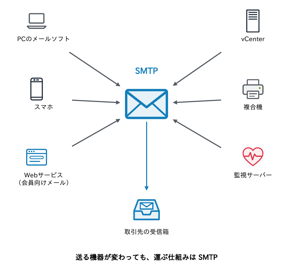 PCのメールソフト・スマホ・Webサービス・vCenter・複合機・監視サーバーなど、送る機器が変わっても、SMTPで取引先の受信箱へ運ぶ仕組みは同じであることを示す図