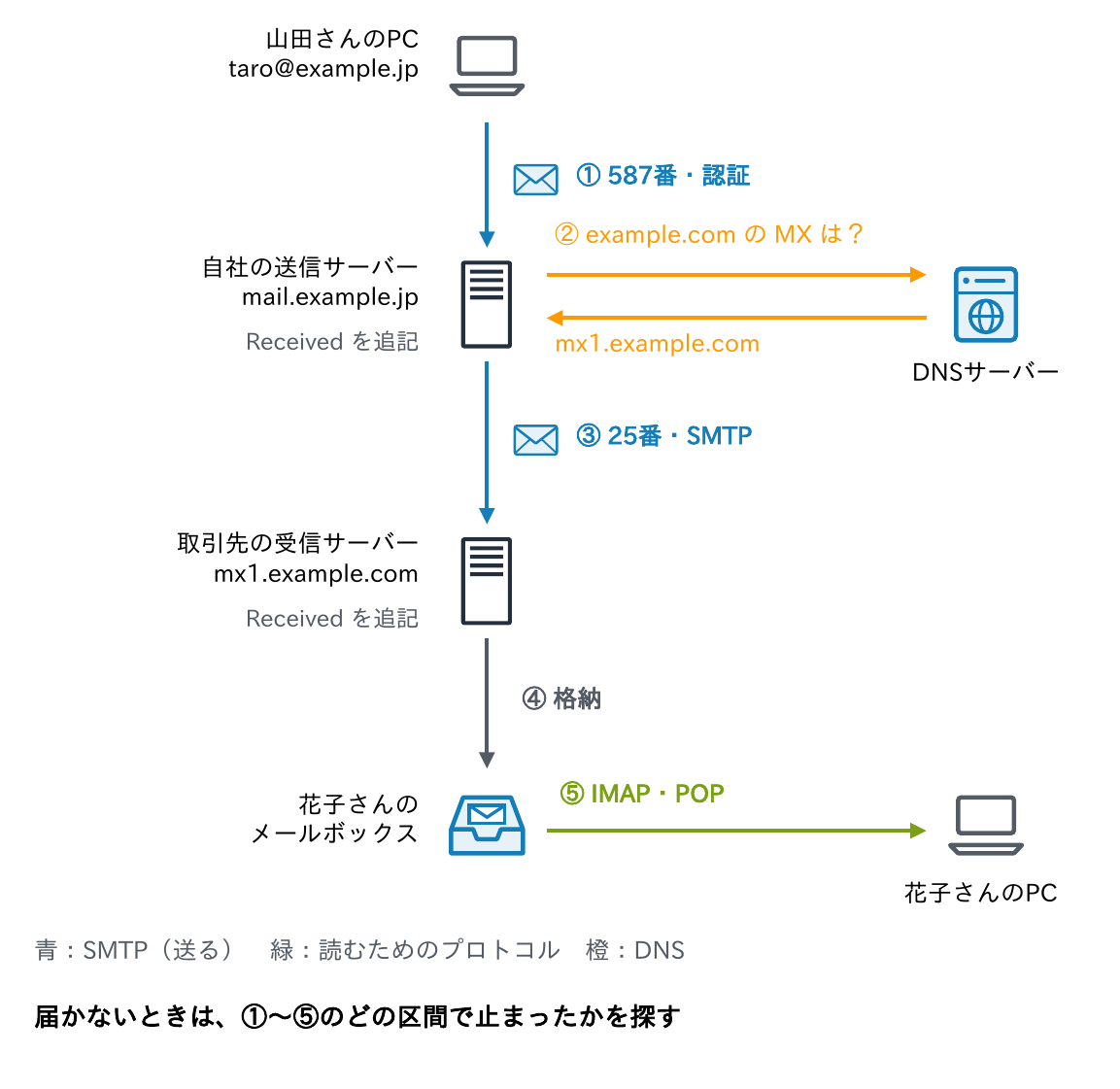 山田さんのPCが587番で認証して自社の送信サーバーに渡し、送信サーバーがDNSでexample.comのMXを引いて、取引先の受信サーバーへ25番のSMTPで届け、受信サーバーがメールボックスに格納し、花子さんのPCがIMAP・POPで取り出す①〜⑤の流れを示す図