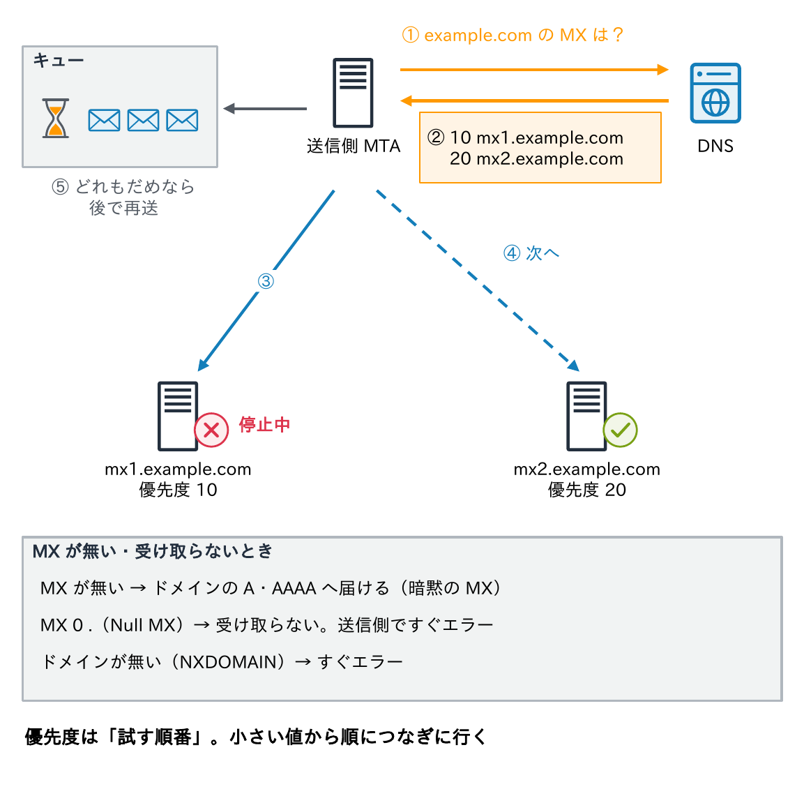 送信側MTAがDNSでexample.comのMXを引き、優先度10のmx1と20のmx2が返り、mx1が停止中ならmx2へ、どれもだめならキューに残して後で再送することと、MXが無い・受け取らないときの動きを示す図