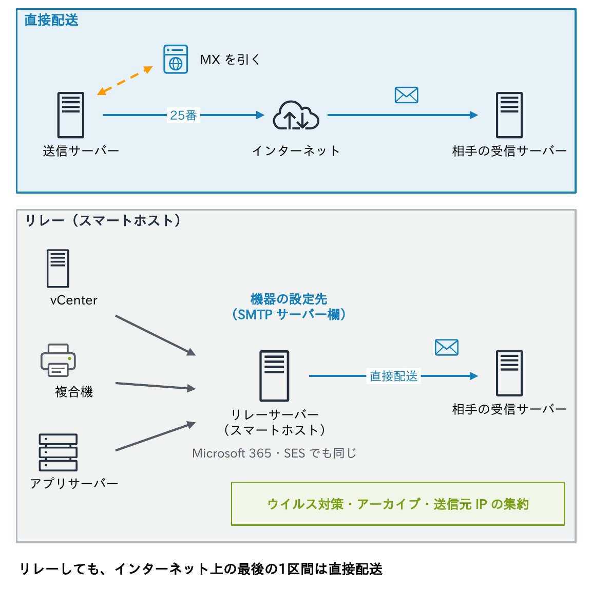 直接配送では送信サーバーが自分でMXを引いて相手の受信サーバーへ25番で届け、リレーではvCenter・複合機・アプリサーバーが機器の設定先であるリレーサーバー(スマートホスト)に渡し、リレーサーバーがウイルス対策・アーカイブ・送信元IPの集約を行ってから直接配送することを示す図