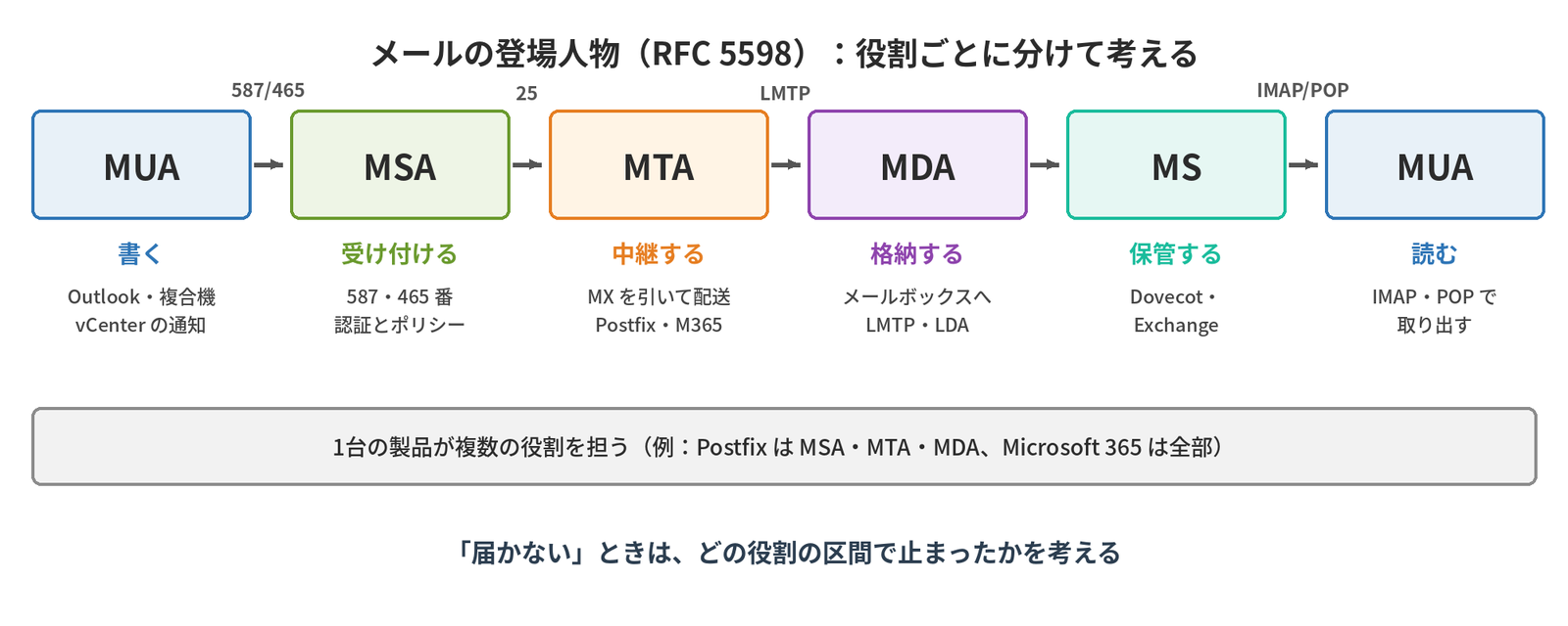 MUA(書く)、MSA(受け付ける、587・465番)、MTA(中継する、25番)、MDA(格納する)、MS(保管する)、MUA(読む、IMAP・POP)の流れと、1台の製品が複数の役割を担うことを示す図