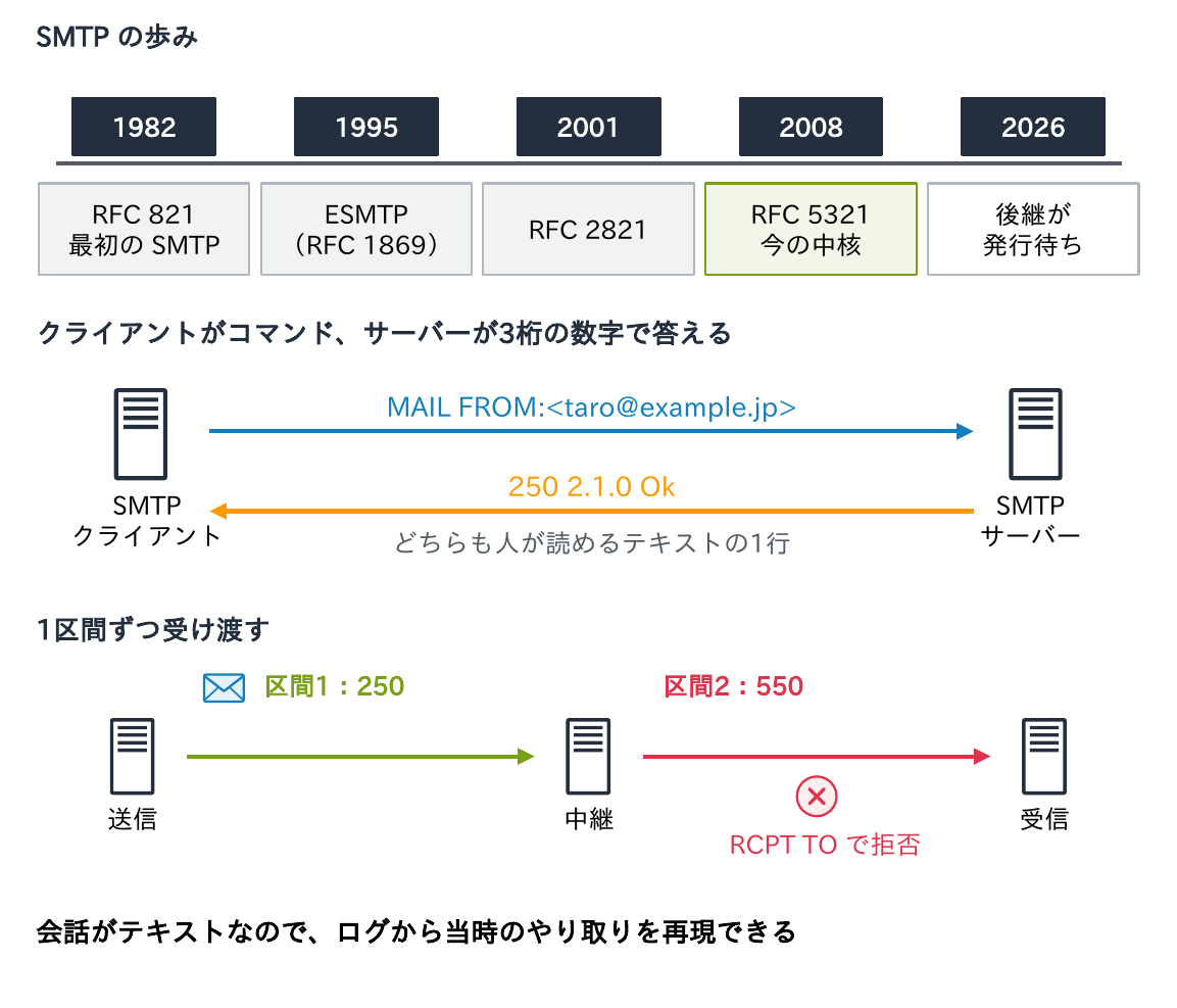 1982年のRFC 821から2008年のRFC 5321までのSMTPの歩みと、クライアントがコマンド、サーバーが3桁の数字で答えるテキストの対話であることと、送信・中継・受信の区間ごとに受け渡し、区間2のRCPT TOで550で拒否されることがあることを示す図