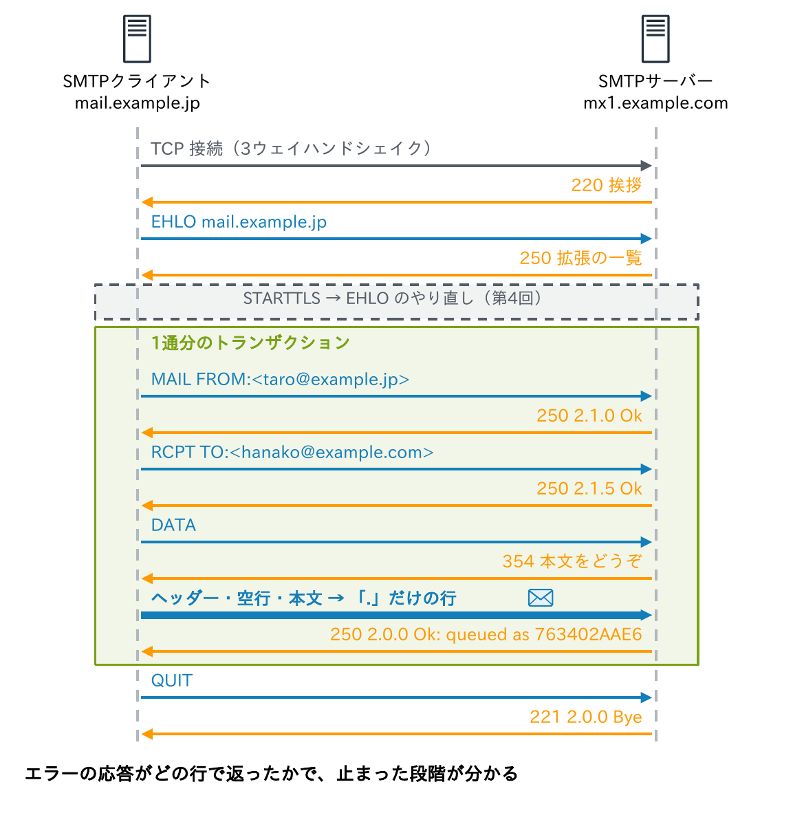 SMTPクライアントがTCPで接続して220の挨拶を受け、EHLOで名乗り、STARTTLSの後にEHLOをやり直し、MAIL FROM・RCPT TO・DATAで1通を送って250 queued asを受け取り、QUITで閉じる流れを示す図