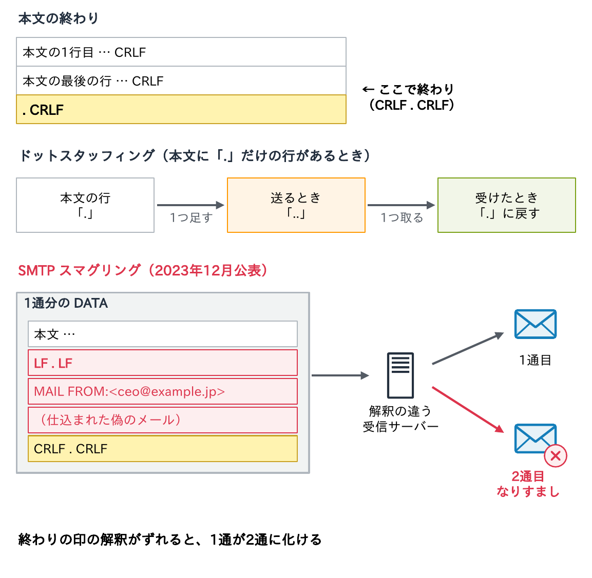 本文の終わりはCRLF . CRLFで、本文に「.」だけの行があるときは送るとき「..」にして受けたとき「.」に戻すドットスタッフィングと、LF . LFを混ぜて1通の中に偽のメールを仕込み解釈の違う受信サーバーで2通に化けさせるSMTPスマグリングを示す図