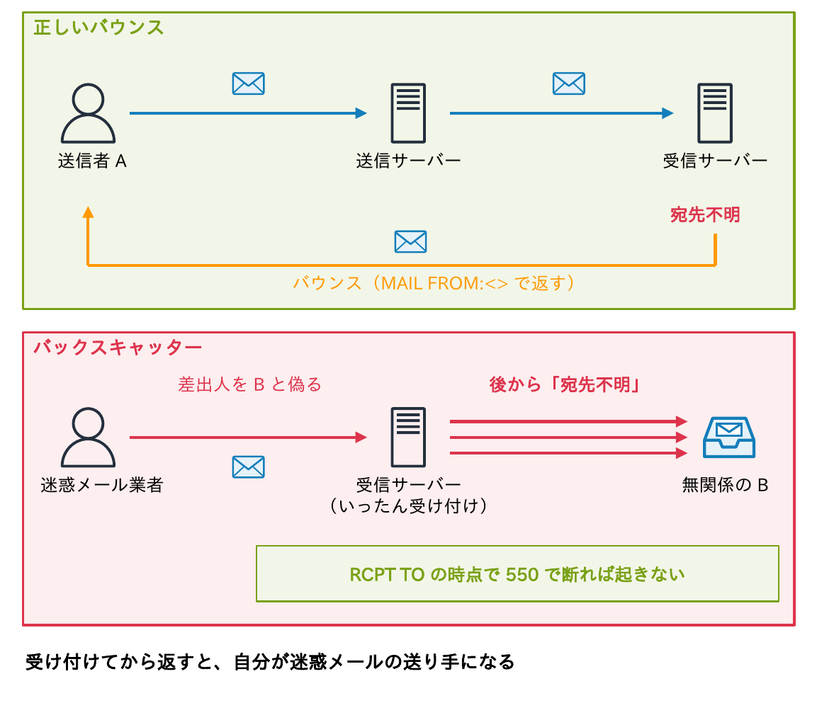 正しいバウンスでは受信サーバーが宛先不明を送信者AへMAIL FROM:<>で返すが、迷惑メール業者が差出人を無関係のBと偽って送り、受信サーバーがいったん受け付けてから宛先不明を返すと、Bに大量のエラーメールが届くバックスキャッターになり、RCPT TOの時点で550で断れば起きないことを示す図