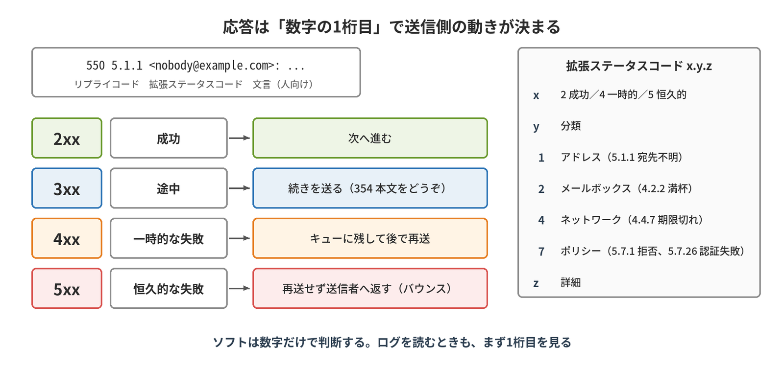 550 5.1.1のような応答がリプライコード・拡張ステータスコード・人向けの文言からなり、2xxは成功、3xxは途中、4xxは一時的な失敗でキューに残して再送、5xxは恒久的な失敗でバウンスになることと、拡張ステータスコードx.y.zの分類を示す図