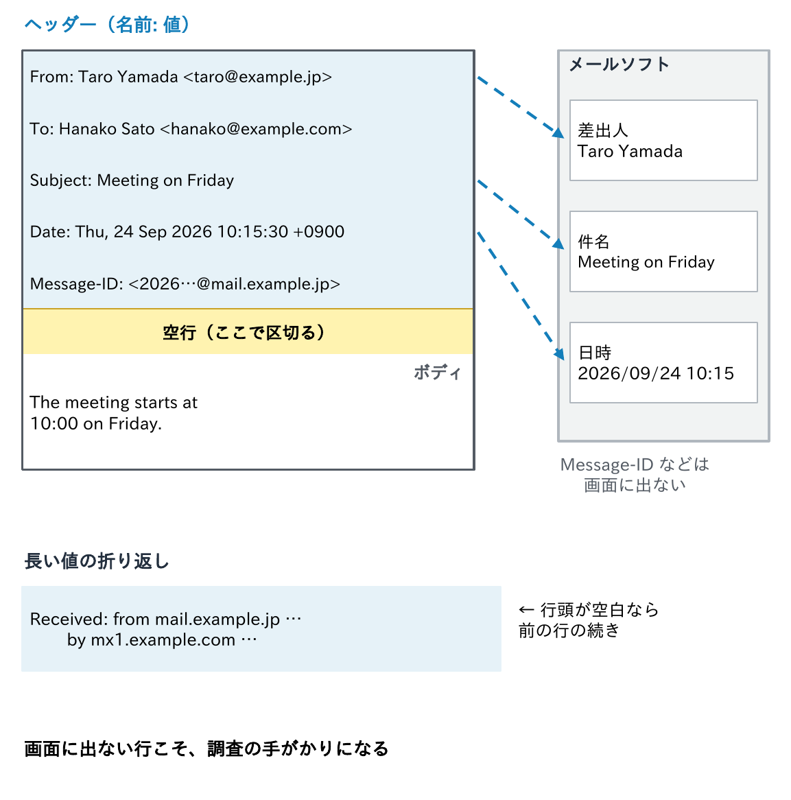 From・To・Subject・Date・Message-IDのヘッダーと空行とボディからなるメッセージと、メールソフトの画面には差出人・件名・日時だけが整えて表示され、Message-IDなどは出ないことと、行頭が空白なら前の行の続きになる折り返しを示す図